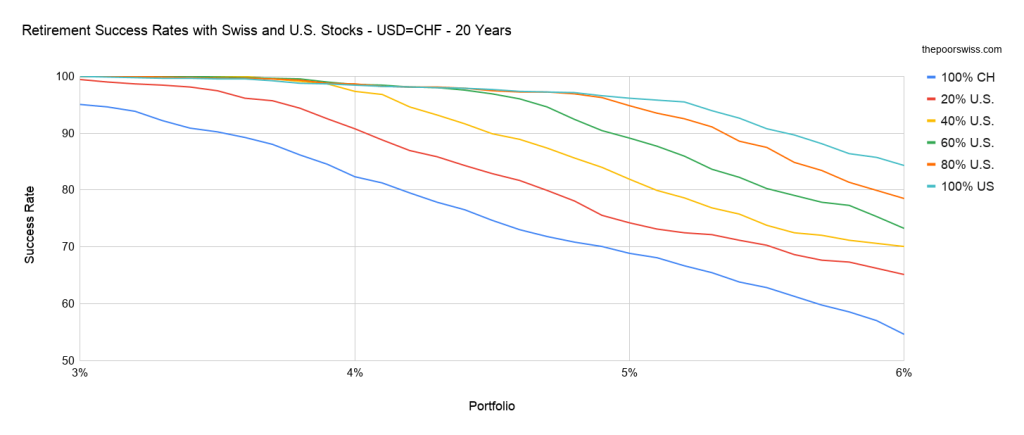 Retirement Success Rates with Swiss and U.S. Stocks - USD=CHF - 20 Years