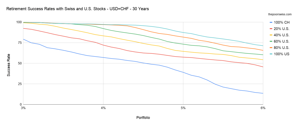 Retirement Success Rates with Swiss and U.S. Stocks - USD=CHF - 30 Years