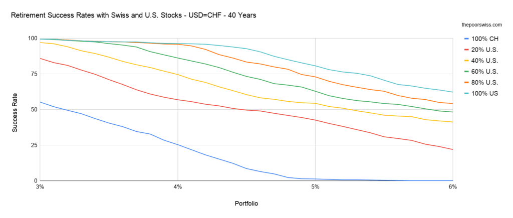 Retirement Success Rates with Swiss and U.S. Stocks - USD=CHF - 40 Years