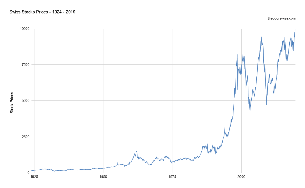 Swiss Stocks Prices - 1924 - 2019