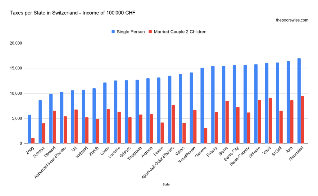 Taxes per State in Switzerland - Income of 100'000 CHF