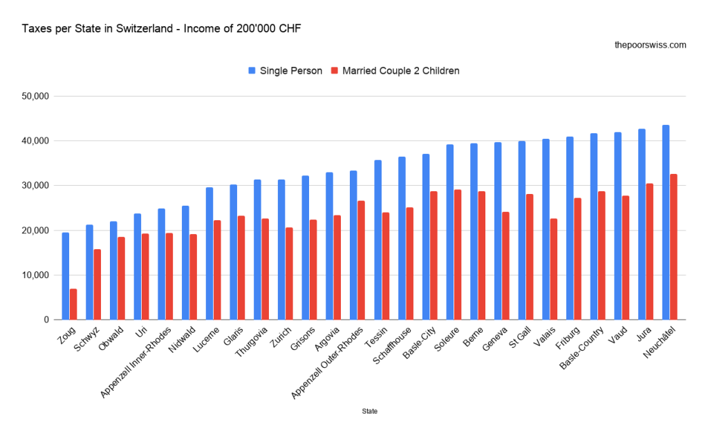 Impôts par canton en Suisse - Revenu de 200'000 CHF