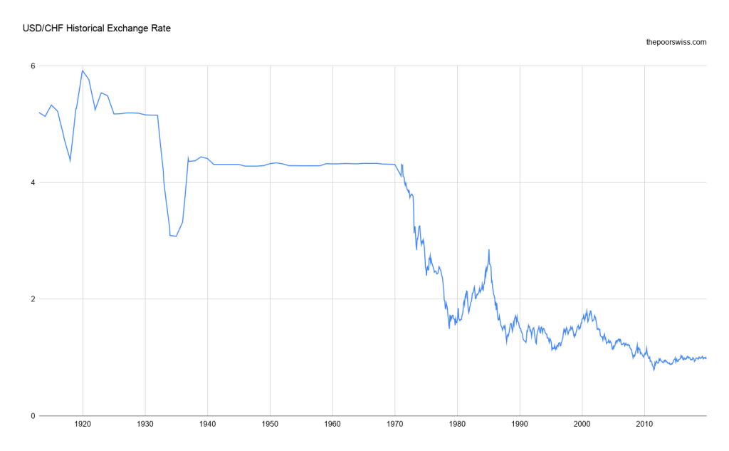 Taux de change historique USD/CHF