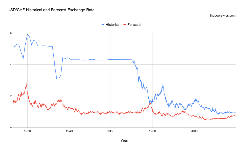 USD/CHF Historical and Forecast Exchange Rate