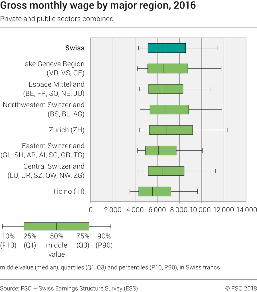 Einkommensunterschiede zwischen den Schweizer Kantonen sind eine Chance für Geoarbitrage