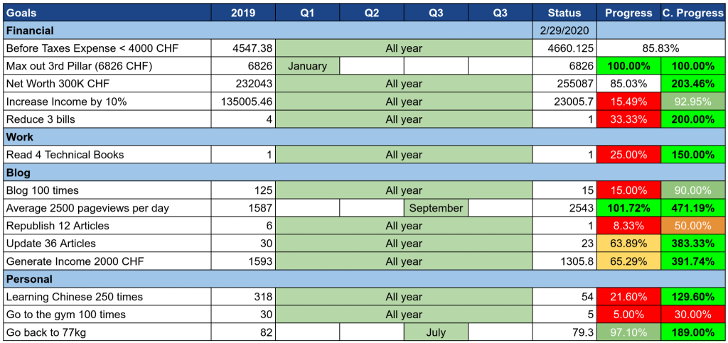 Our Goals as of February 2020