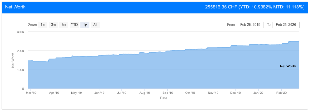 Net Worth as of February 2020