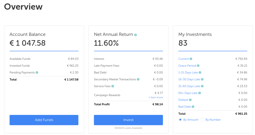 My results with Mintos since the beginning