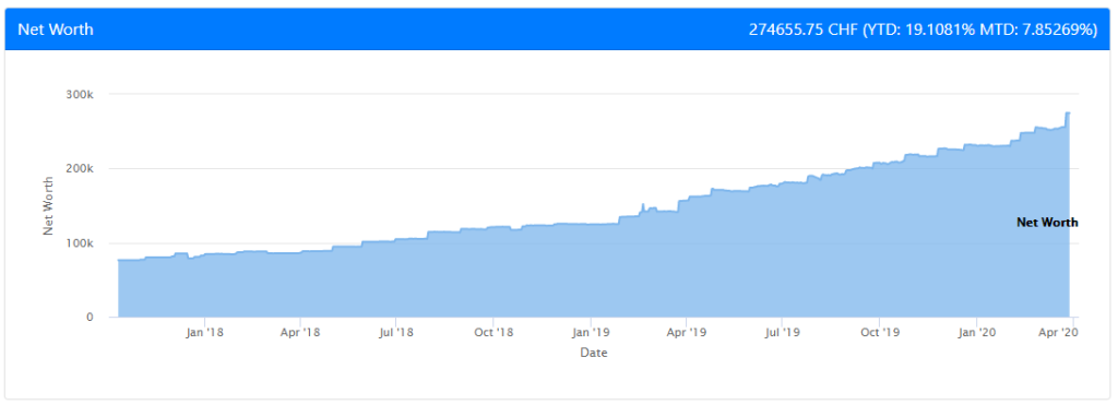 Net Worth as of March 2020