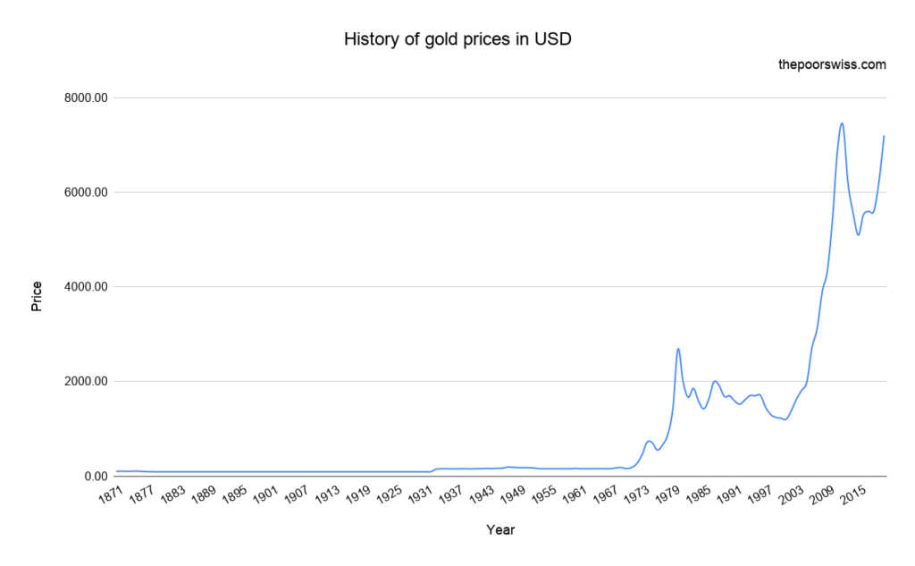 History of gold prices in USD