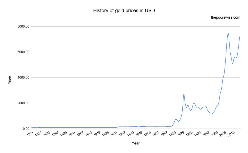 Should You Invest In Gold In 2024? How To Invest In Gold? The Poor Swiss