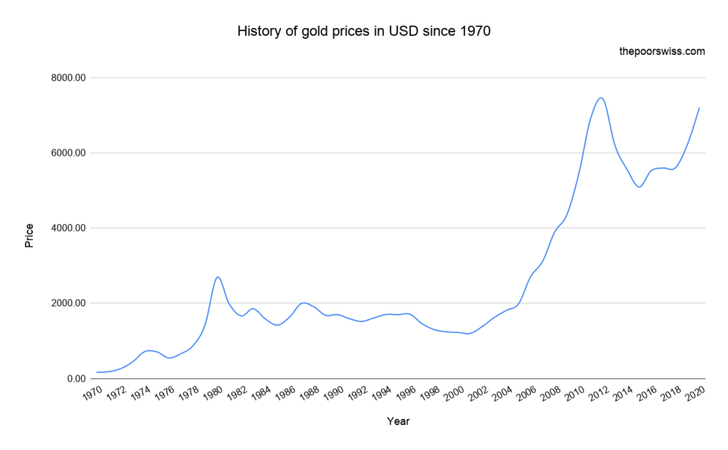 History of gold prices in USD since 1970