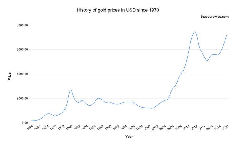 Should You Invest In Gold In 2024? How To Invest In Gold? The Poor Swiss