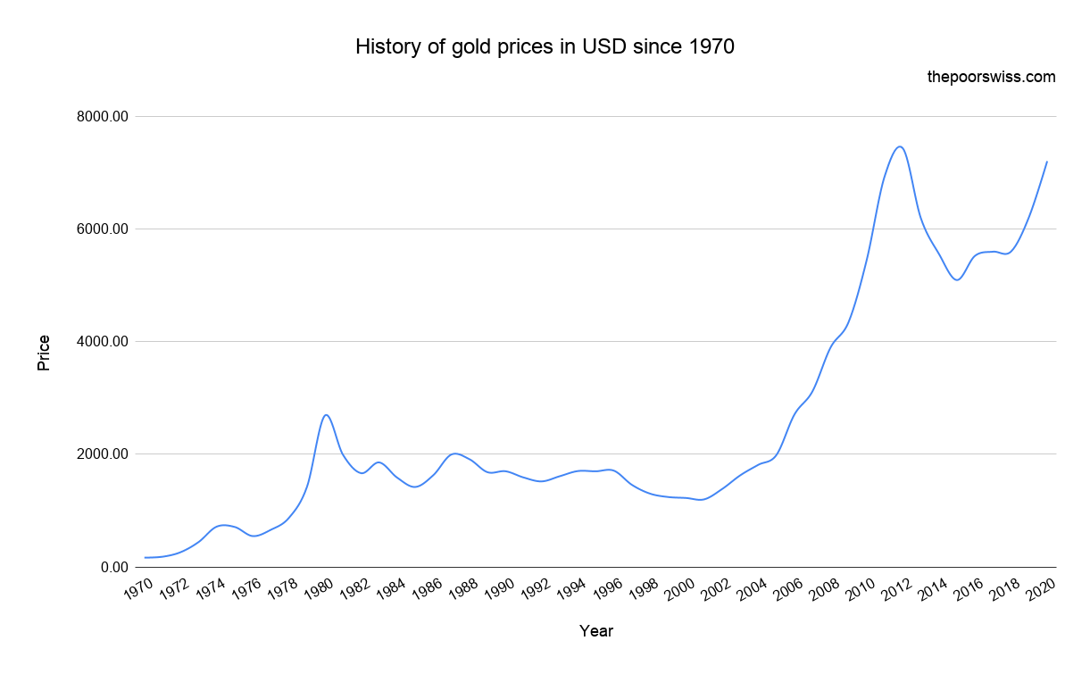 Should You Invest In Gold In 2023? How To Invest In Gold? The Poor Swiss