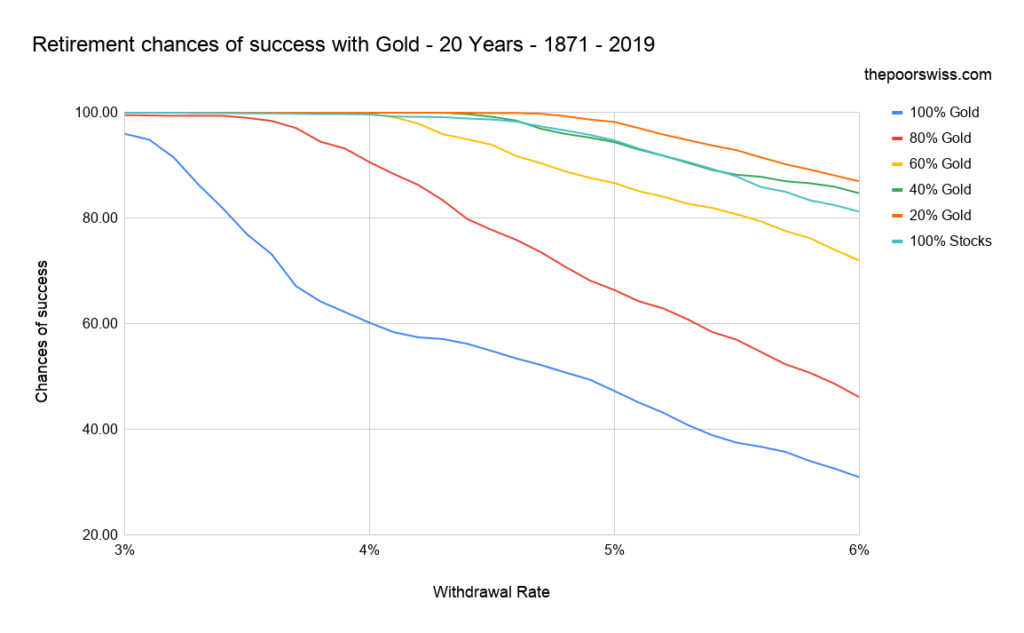 Retirement chances of success with Gold - 20 Years - 1871 - 2019
