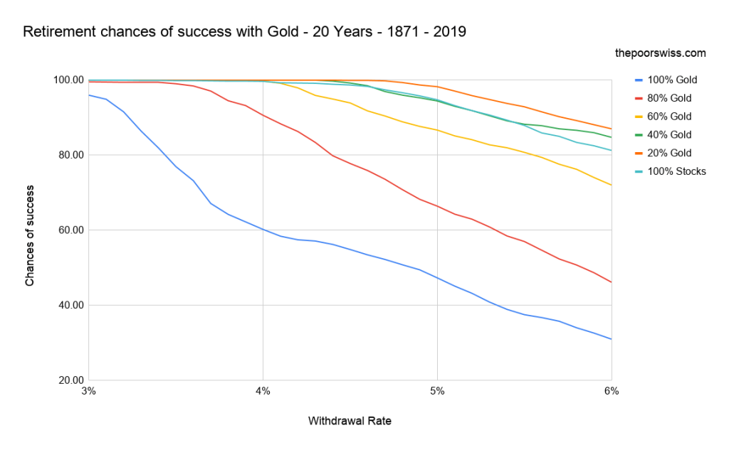 Retirement chances of success with Gold - 20 Years - 1871 - 2019