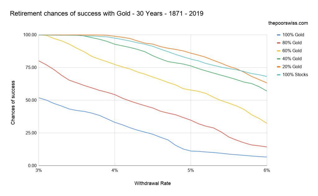 Retirement chances of success with Gold - 30 Years - 1871 - 2019