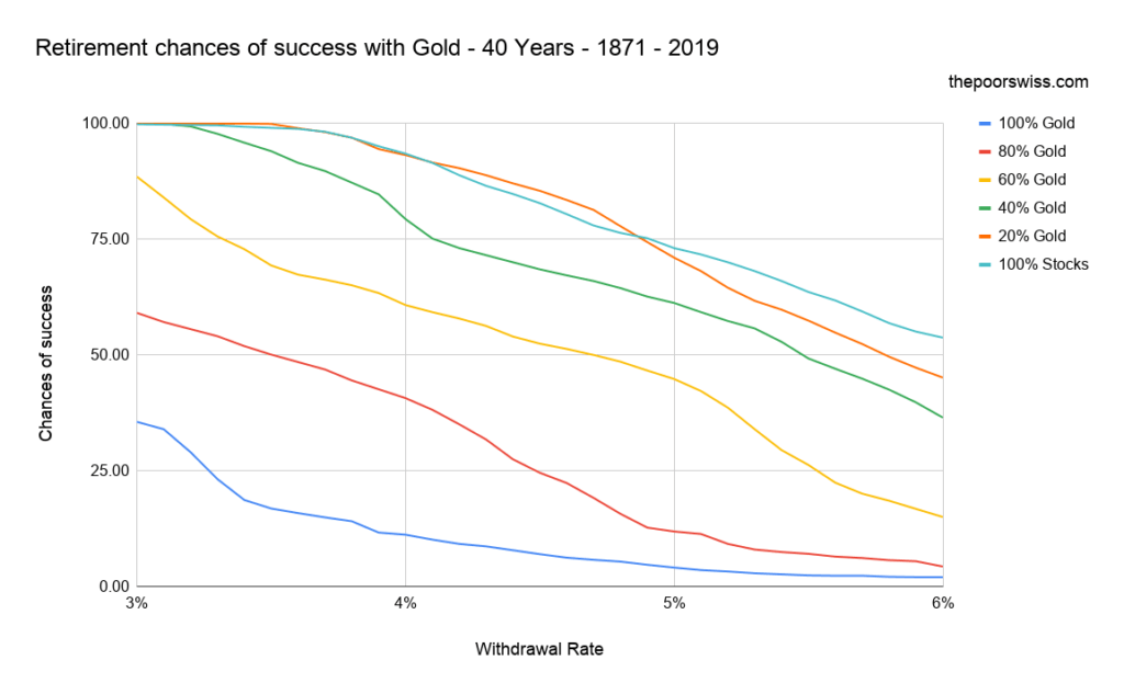 Retirement chances of success with Gold - 40 Years - 1871 - 2019