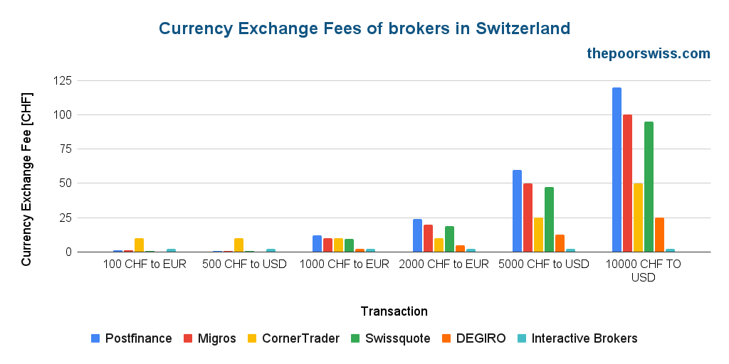 Currency Exchange Fees of brokers in Switzerland