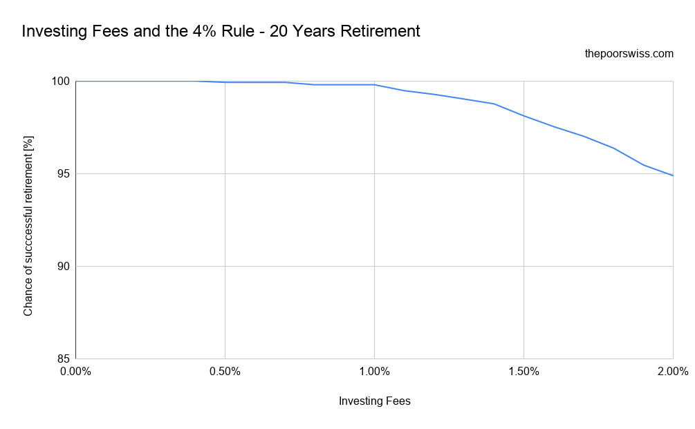 Investing Fees and the 4% Rule - 20 Years Retirement