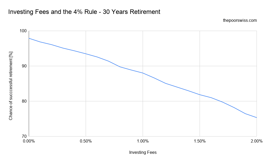 Investing Fees and the 4% Rule - 30 Years Retirement