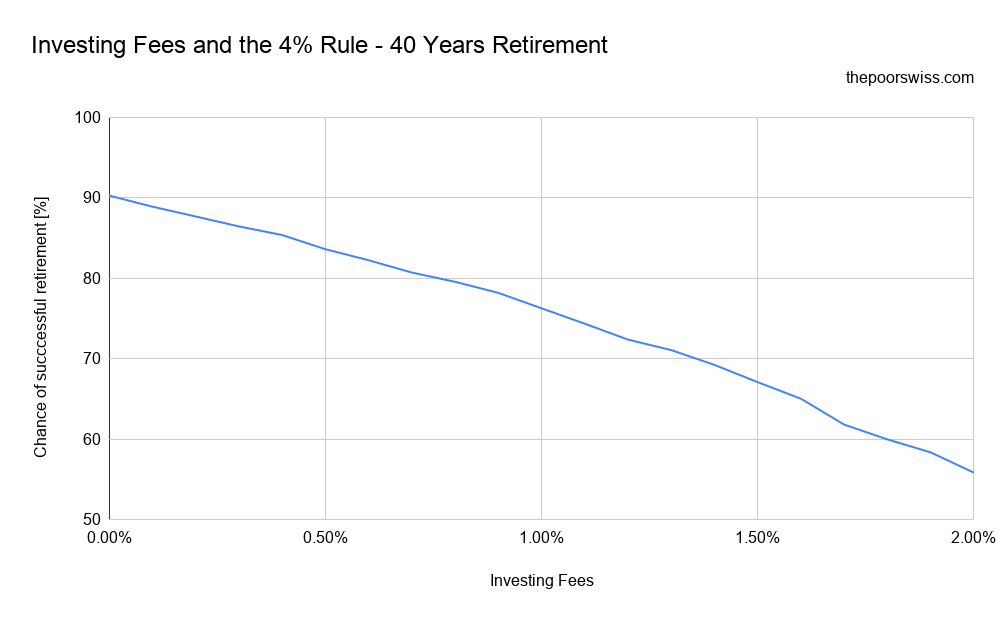 Investing Fees and the 4% Rule - 40 Years Retirement