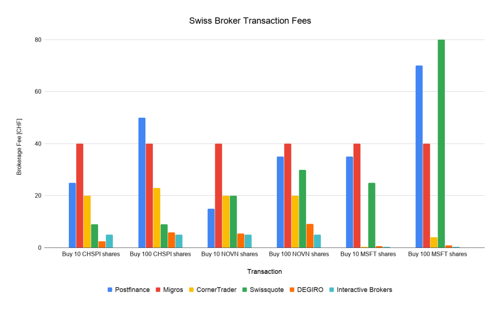 Interactive Brokers is significantly cheaper than other brokers