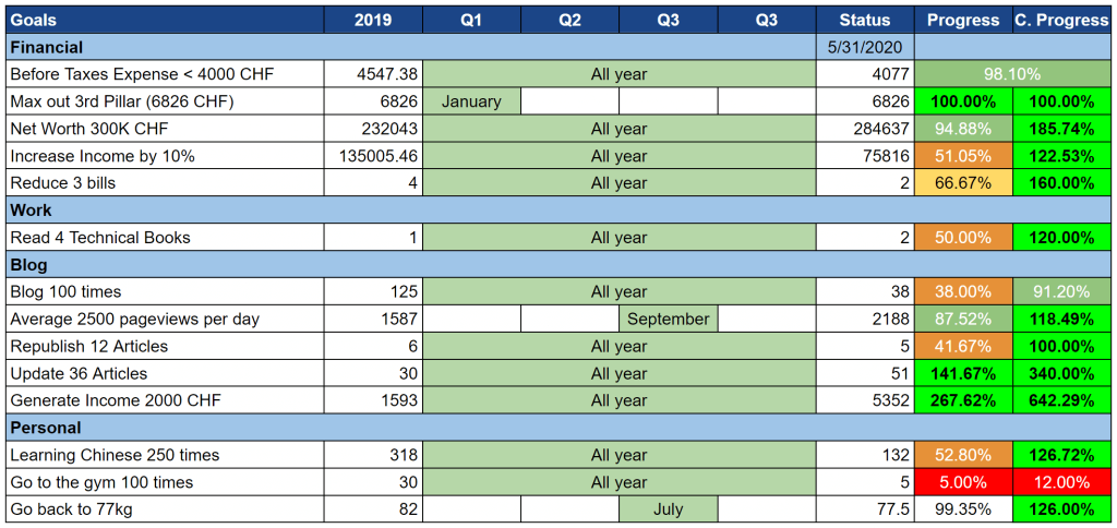 Goals as of May 2020