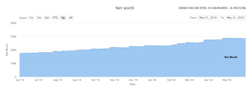 Net Worth as of May 2020