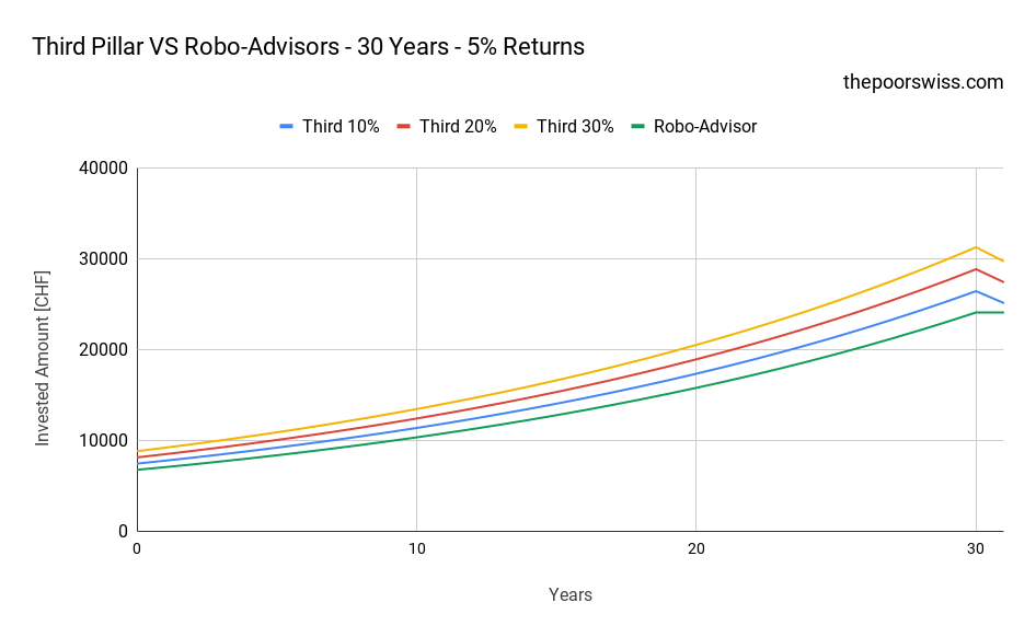Third Pillar VS Robo-Advisors - 30 Years - 5% Returns