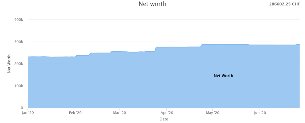 Our net worth as of June 2020