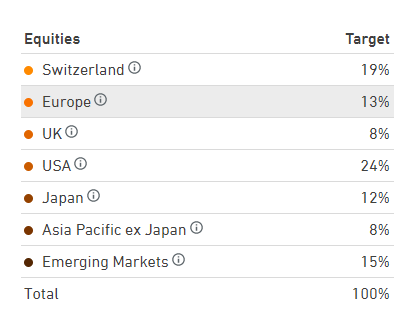 Choose the drill-down per region of your True Wealth Portfolio