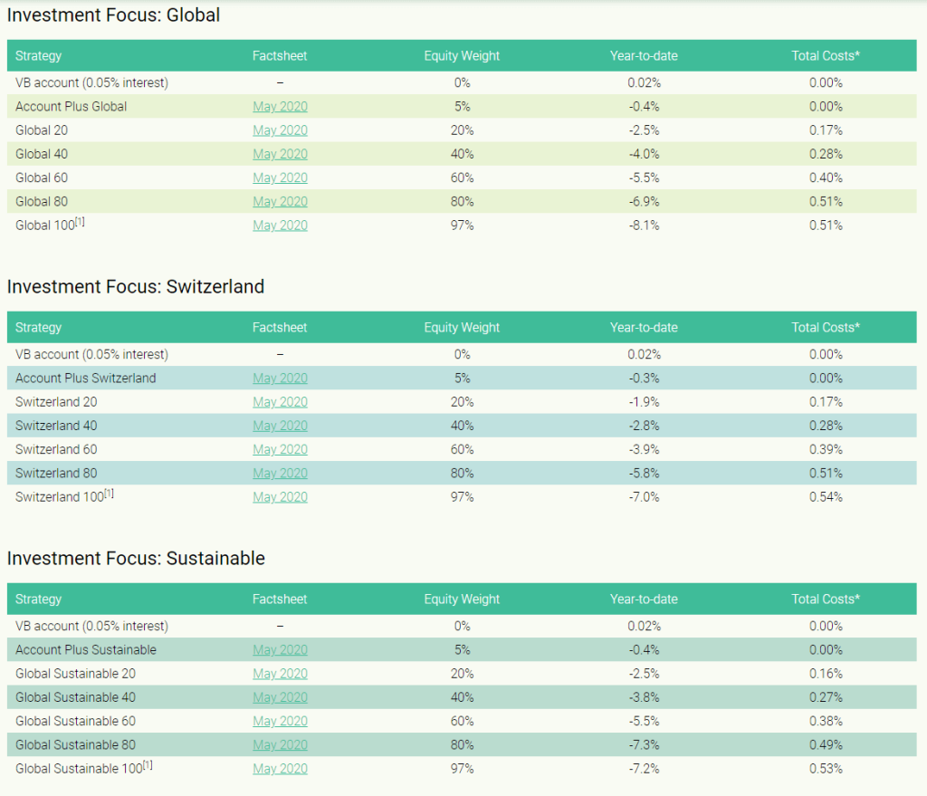 VIAC Vested Benefits Account Strategies