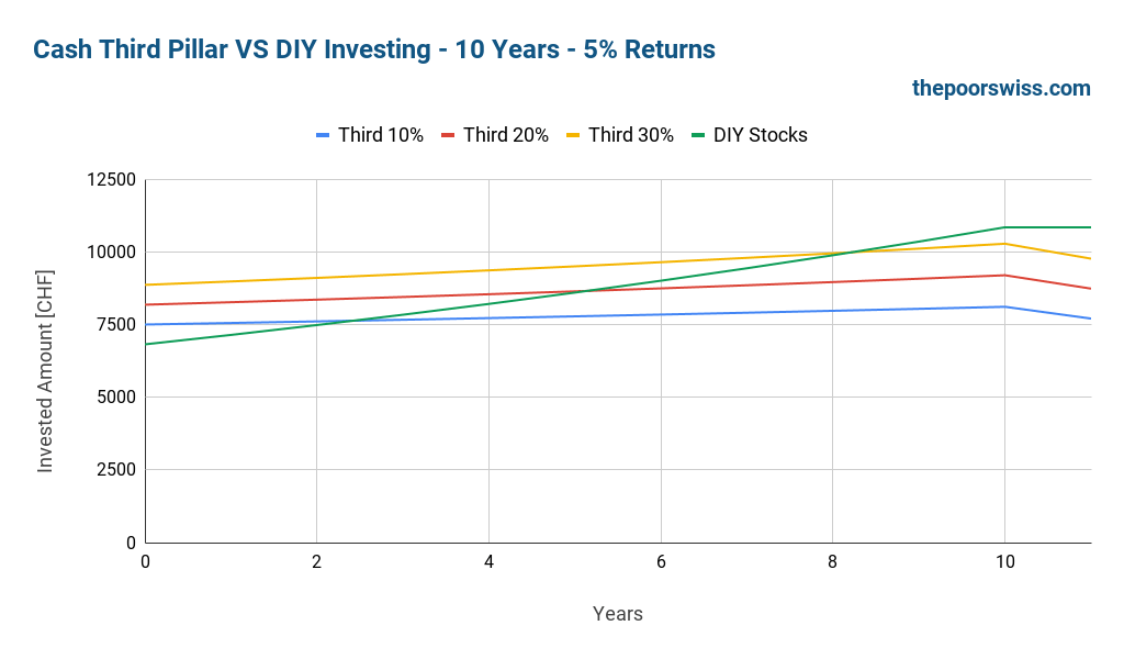 Cash Third Pillar VS DIY Investing - 10 Years - 5% Returns