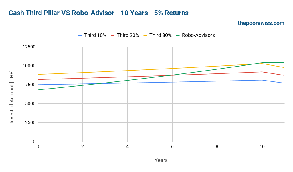 Cash Third Pillar VS Robo-Advisor - 10 Years - 5% Returns