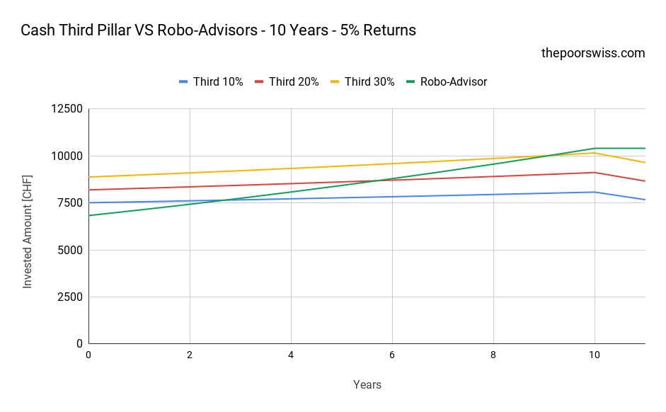 Cash Third Pillar VS Robo-Advisors - 10 Years - 5% Returns