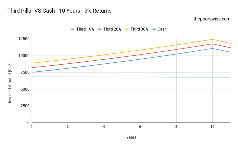 Third Pillar VS Cash - 10 Years - 5% Returns