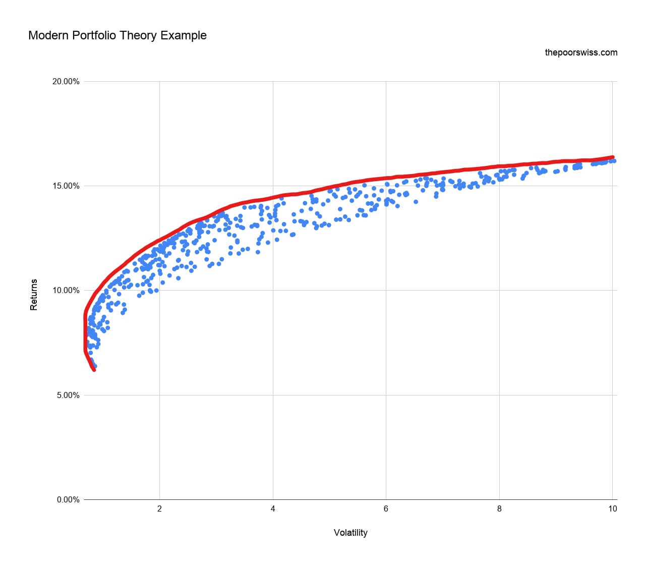 What Is The Modern Portfolio Theory? The Poor Swiss