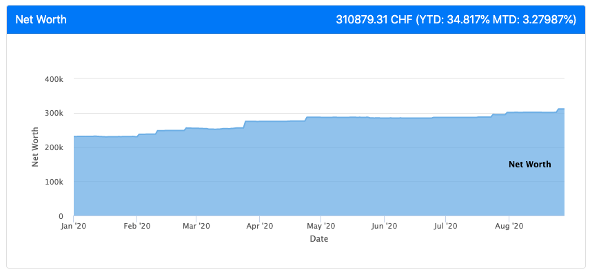 Net Worth as of August 2020