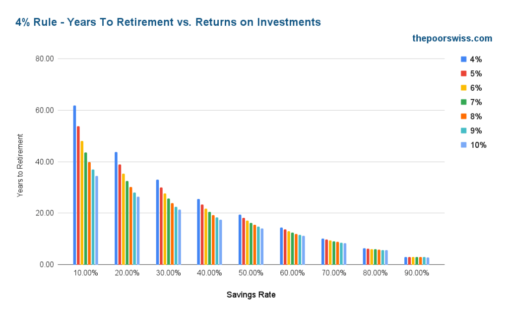 4% Rule - Years To Retirement vs. Returns on Investments