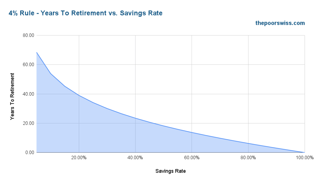 4% Rule - Years To Retirement vs. Savings Rate