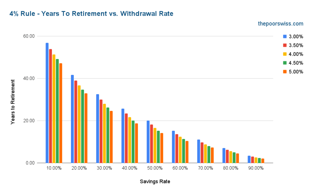4% Rule - Years To Retirement vs. Withdrawal Rate