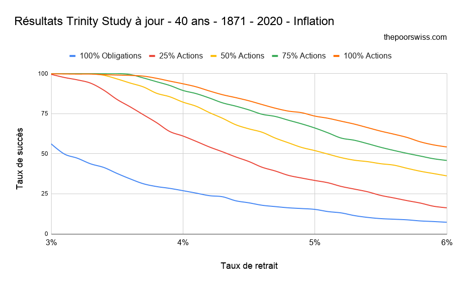 Résultats Trinity Study à jour - 40 ans - 1871 - 2020 - Inflation