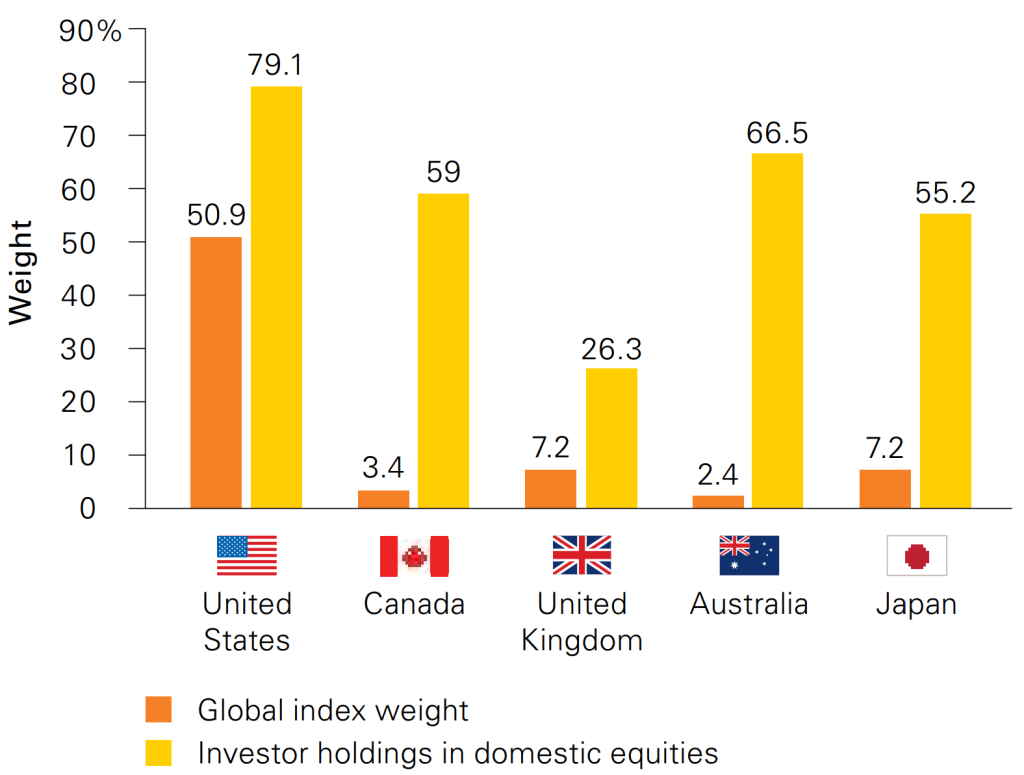 Should You Have A Home Bias In Your Portfolio In 2025 The Poor Swiss