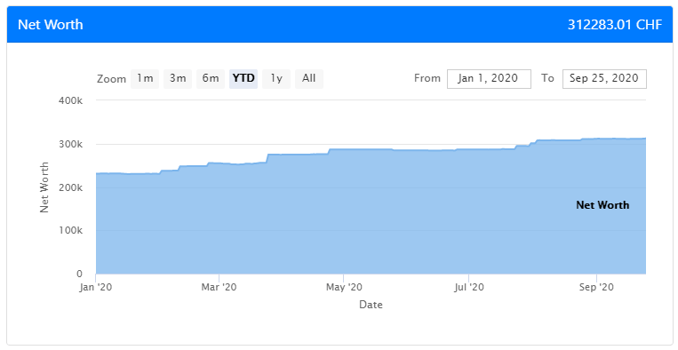 Our net worth as of September 2020