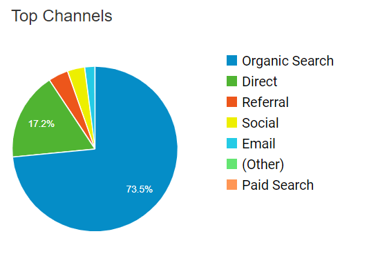 Channels of traffic for the third year of the blog
