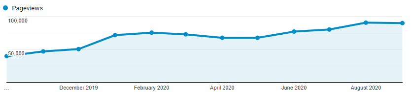 Pageviews during the third year of blogging