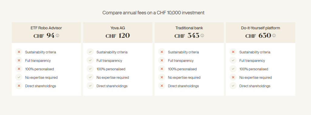 Comparaison de Yova avec différentes alternatives (par Yova)