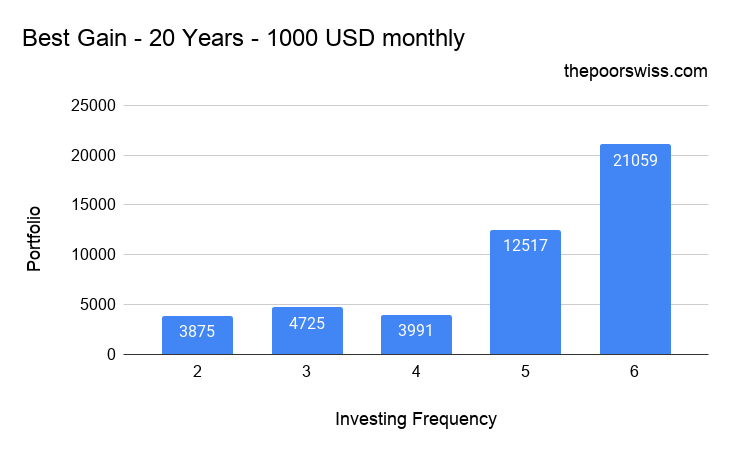 Meilleur gain en n'investissant pas tous les mois - 20 ans - 1000 USD par mois