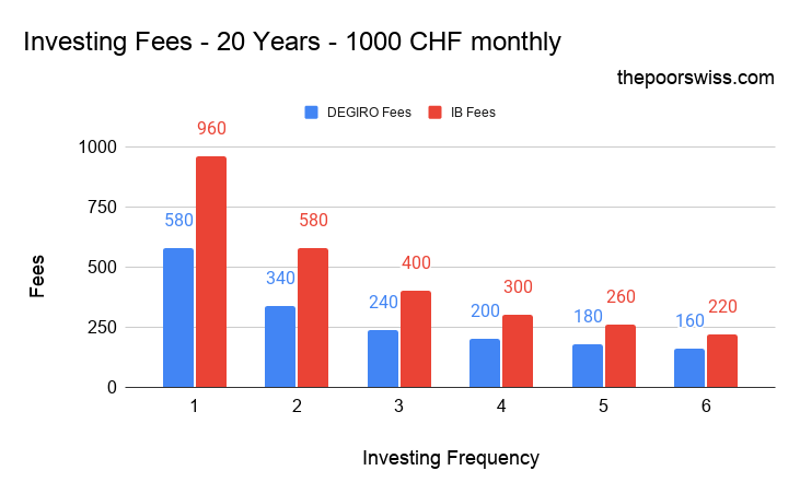 Investing Fees - 20 Years - 1000 CHF monthly